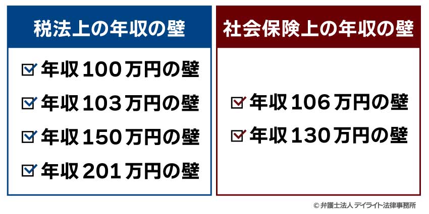 「税法上の年収の壁」と「社会保険上の年収の壁」