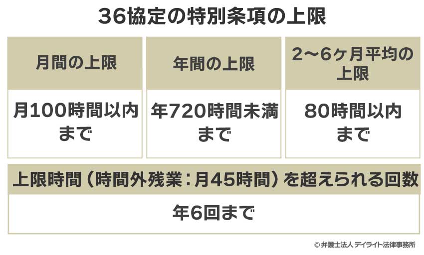 36協定の特別条項の上限