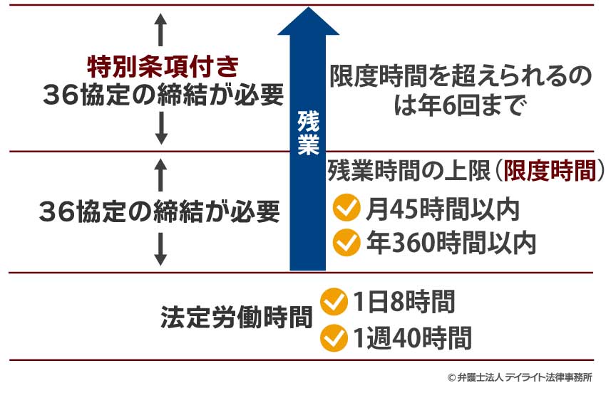 労働時間の規制の内容の図