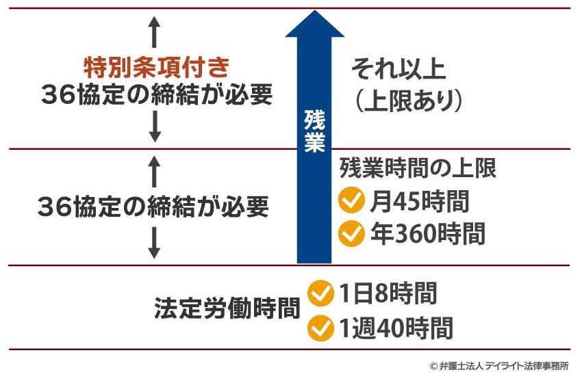 36協定の特別条項