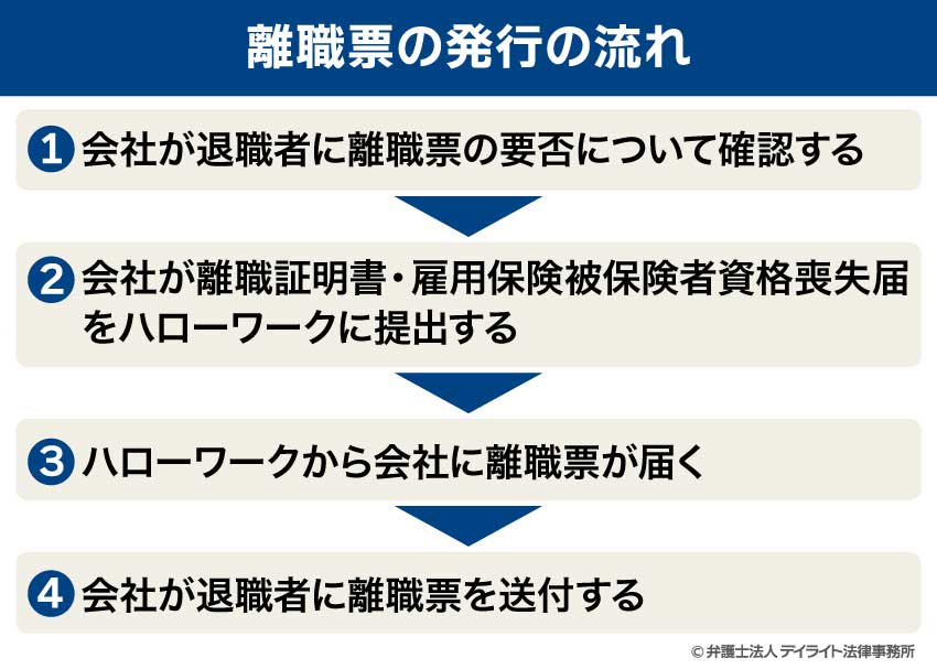 離職票の発行の流れ