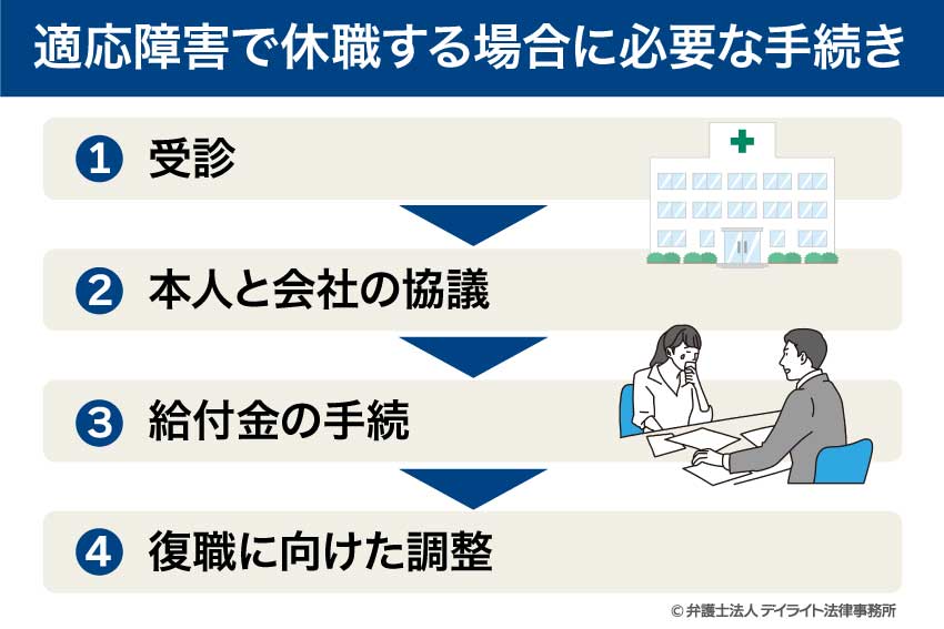 適応障害で休職する場合に必要な手続き