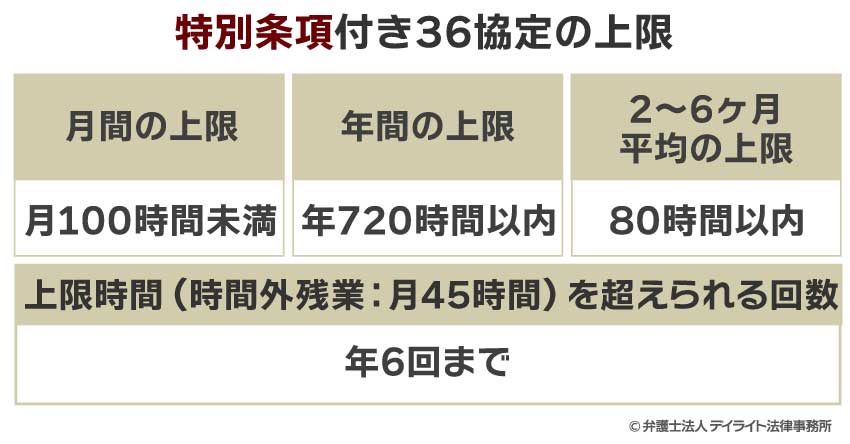 特別条項付き36協定の上限